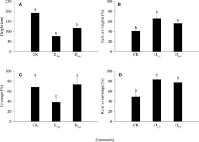 Effects of clearcutting on species composition and community renewal of Rhododendron shrubs in northwest Guizhou Province, China